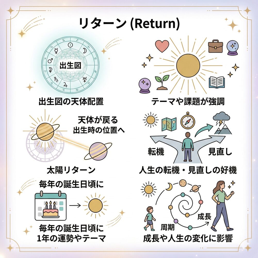 リターンとは？占星術で読み解く人生の節目と星が教える運命の更新日
