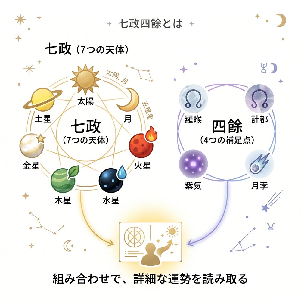 七政四餘とは？宿命を映す11の天体｜中国伝統占星術の仕組みと運勢の読み解き方
