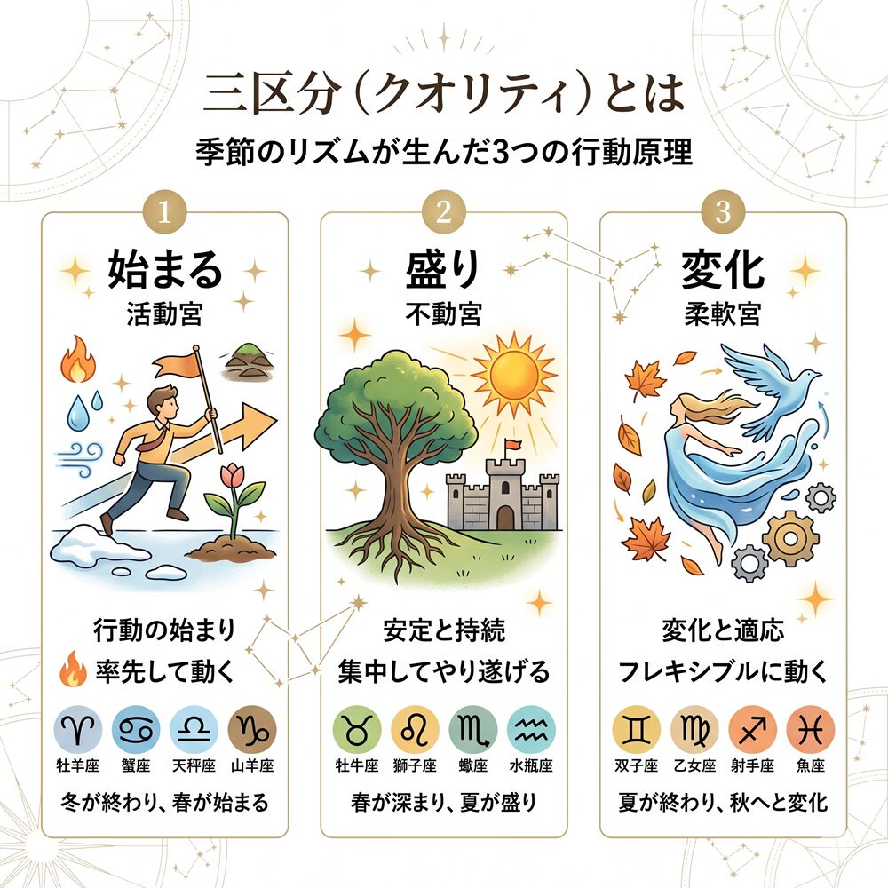 三区分（クオリティ）の意味とは？人生の「エンジン」の種類を知る方法